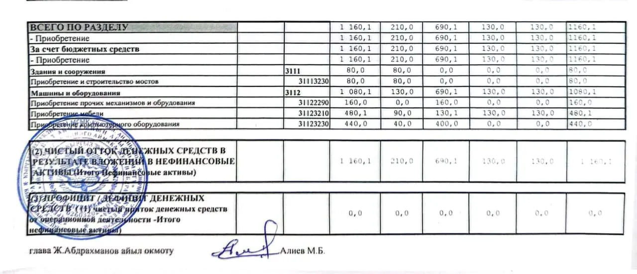 Жусуп Абдрахманов айыл аймагынын айыл өкмөтүнүн 2026-жылга бекитилген жергиликтүү бюджетинин