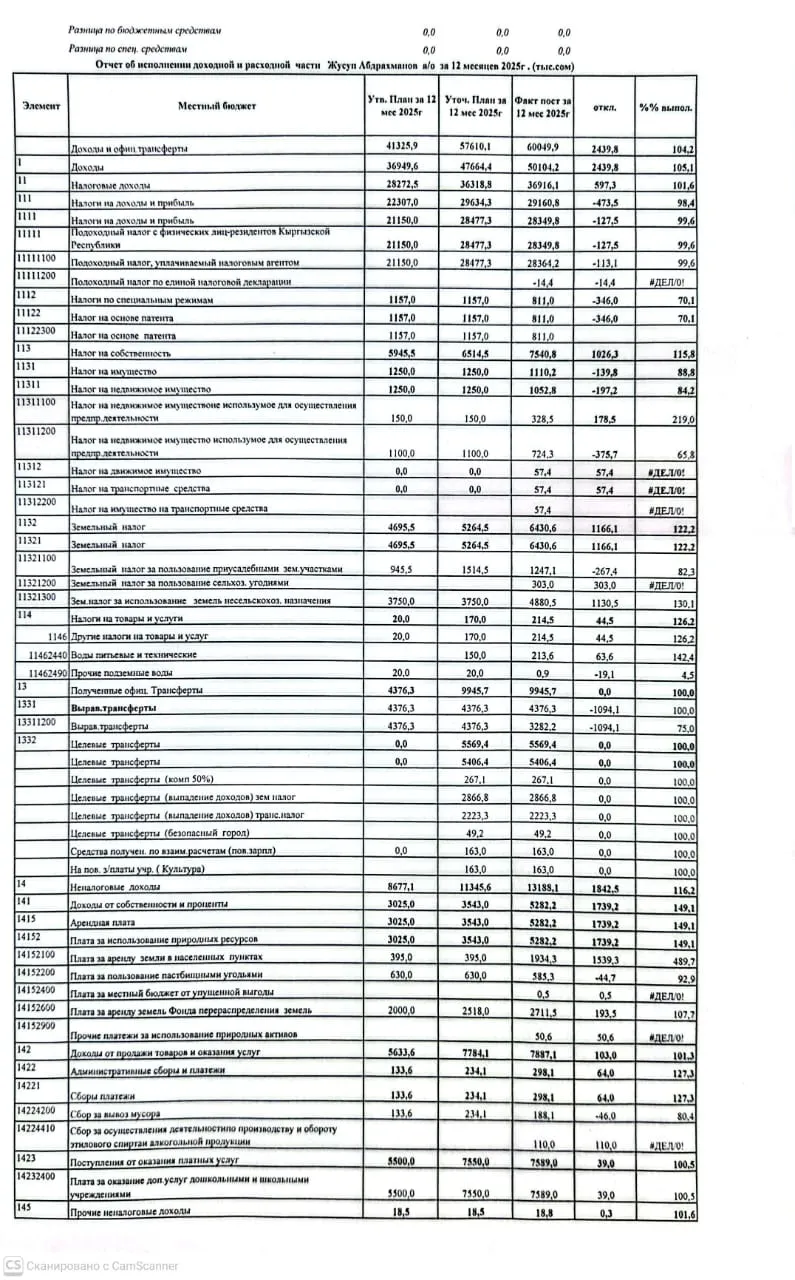 Отчет об исполнении доходной и расходной  части   Жусуп Абдрахманов  а/о  за 12 месяцев 2025г . (тыс.сом)